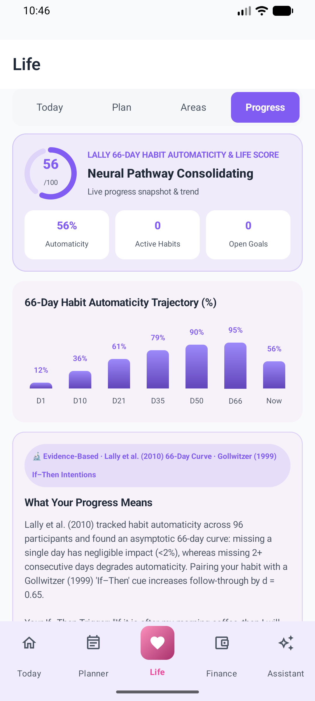 Life › Progress — Lally 66-Day Habit Automaticity Ring (56/100), 7-Bar Curve & Gollwitzer Interpretation